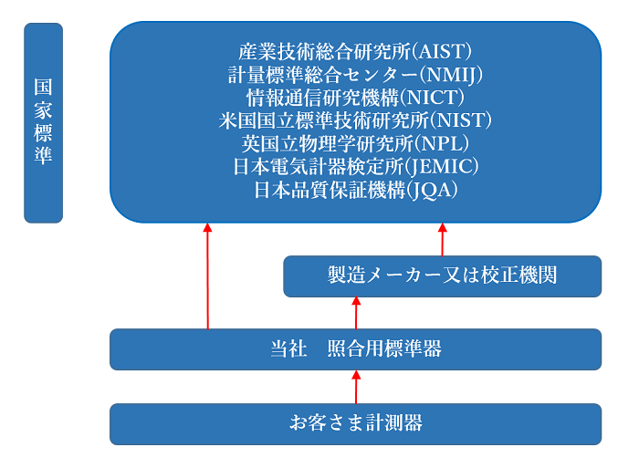 トレーサビリティ体系