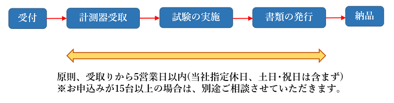 校正業務の流れ