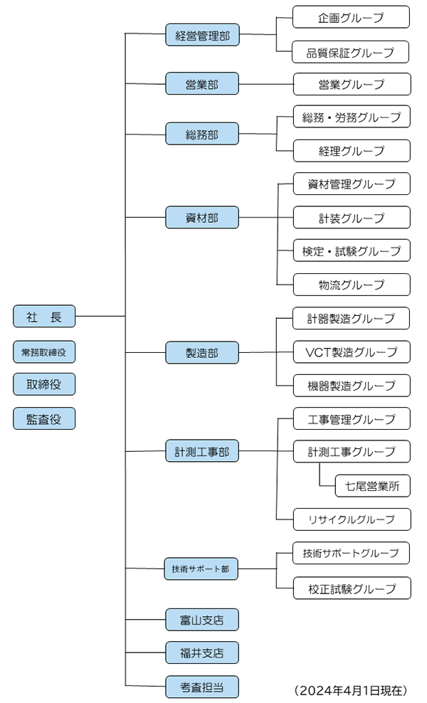 会社組織図