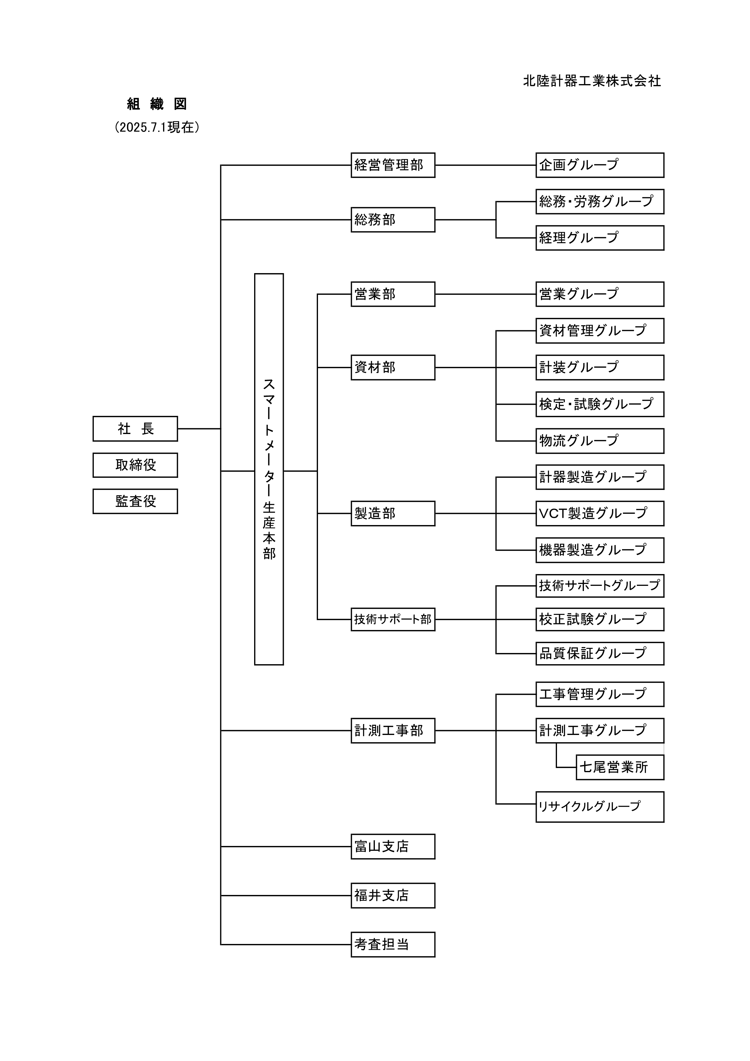 会社組織図