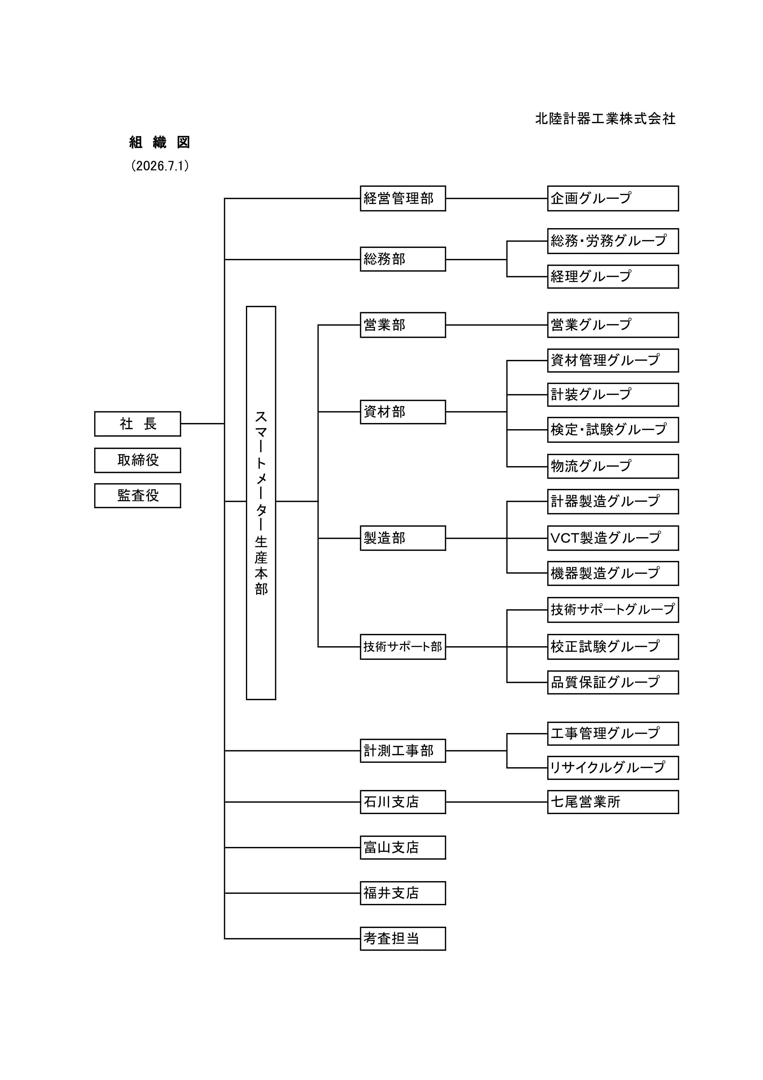 会社組織図