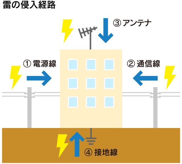 雷の侵入経路